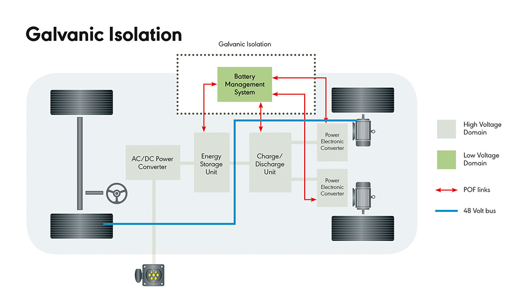 Optical Connections for Battery Management