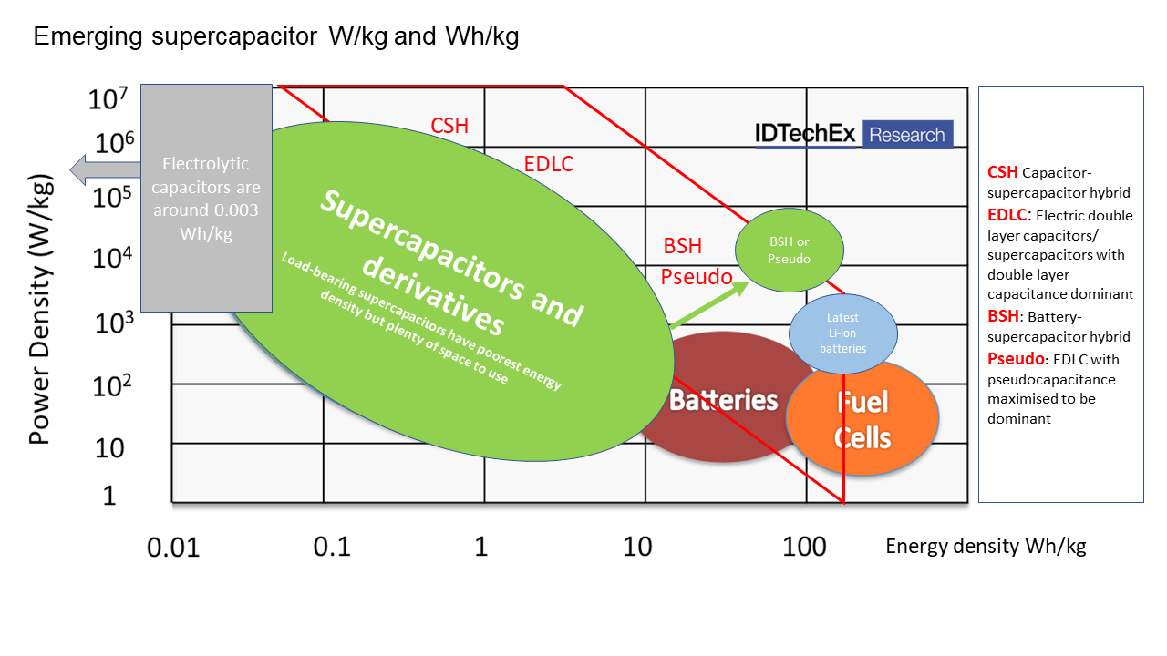 Supercapacitors Attractive in New Tidal Power, Reports IDTechEx