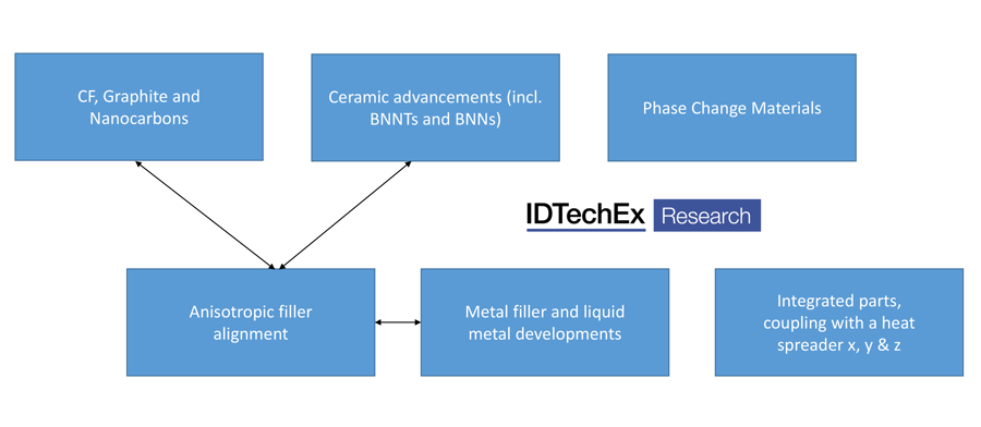 Innovations in Thermal Interface Materials Analyzed by IDTechEx